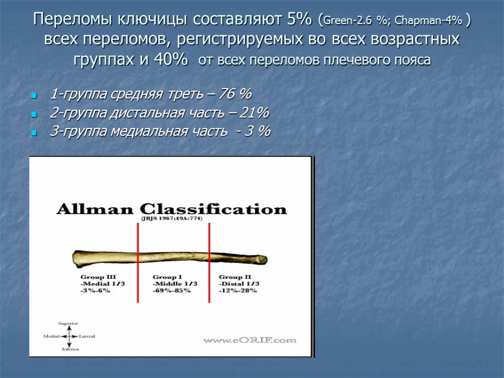 Переломы ключицы составляют 5% (Green-2.6 %; Chapman-4% ) всех переломов, регистрируемых во всех возрастных